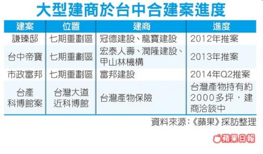 台中地價漲3成 合建成主流