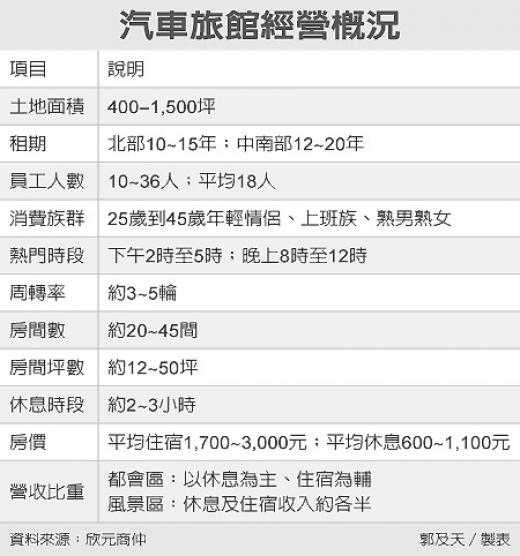 摩鐵業熱戰 回收期拉長