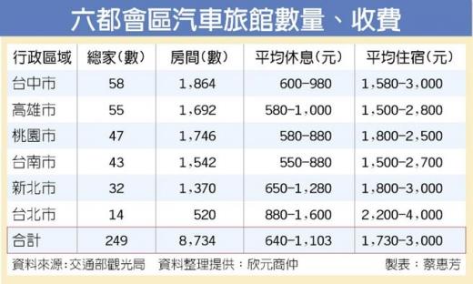 摩鐵家數衝新高