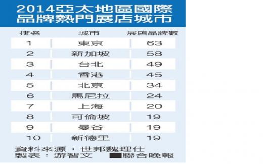 國際品牌吸客 投資選附近