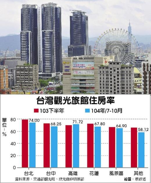 台灣飯店業 明年恐大洗牌