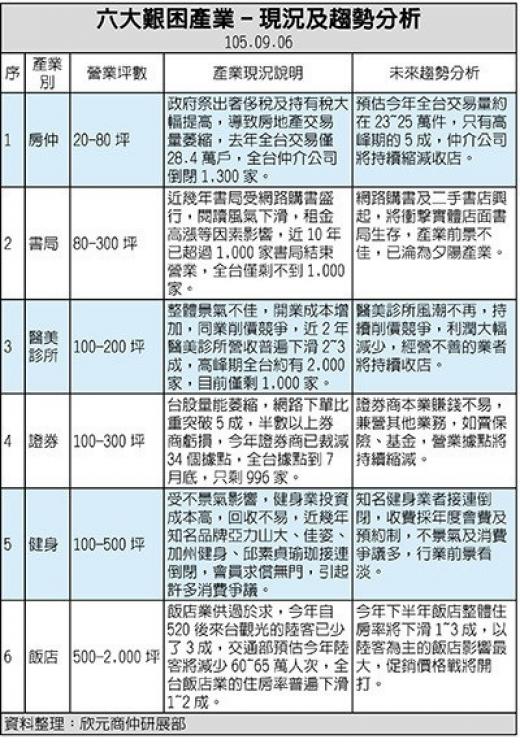 景氣差、 陸客減 六大新「慘」業出爐