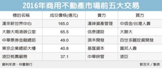 三類商用不動產 買氣看升