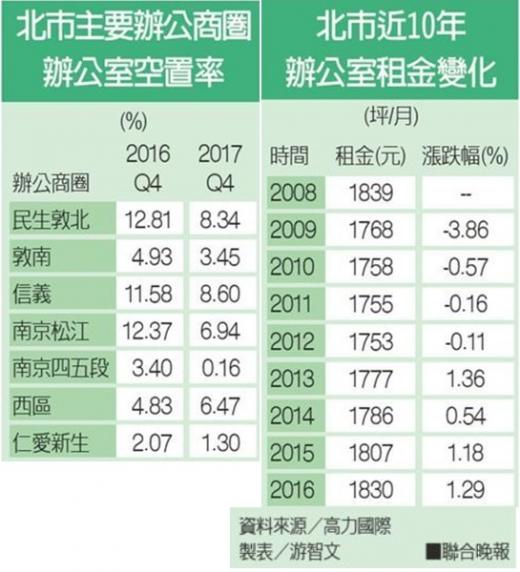 商用不動產 2018年四雄出列