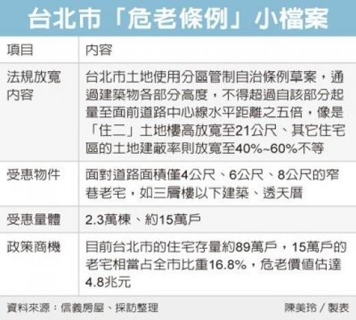 北市危老條例 15萬戶適用