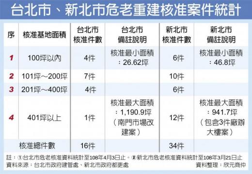 上路兩年核定90件 危老重建熱潮不減 迷你基地 26.62坪創最低門檻