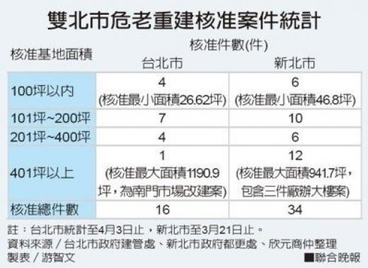 容積獎勵倒數 商仲：危老重建申請潮將湧現