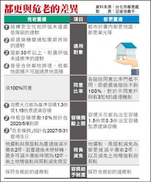 危老加碼落日倒數 搶搭潮湧現