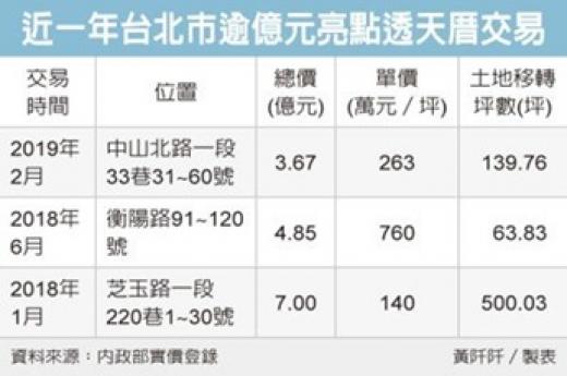 北市危老都更 台中建商插旗