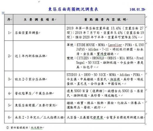 【東區回春】房東自砍租金三成 吸21家品牌搶進