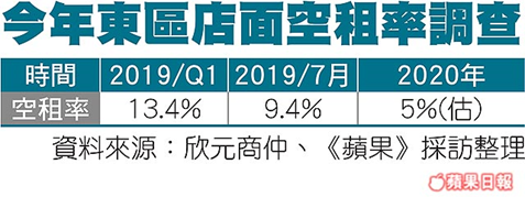 東區閒置店面回春 21家品牌搶進