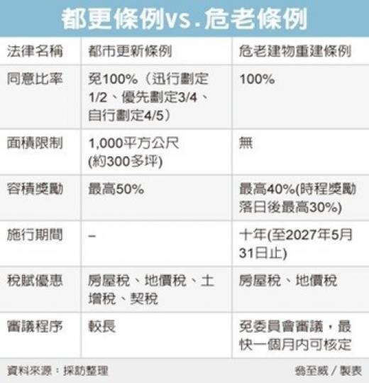 危老重建時程獎勵 擬不延長