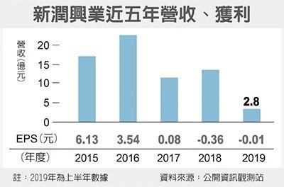 新潤蓋商辦 獵地新莊