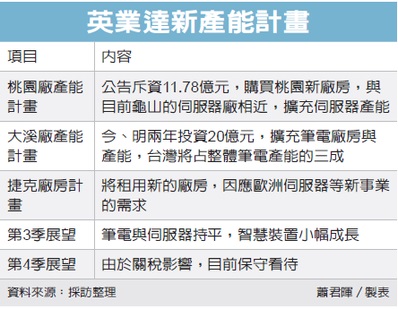 英業達砸11億元 桃園購廠