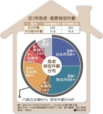 危老重建熱 比都更還夯