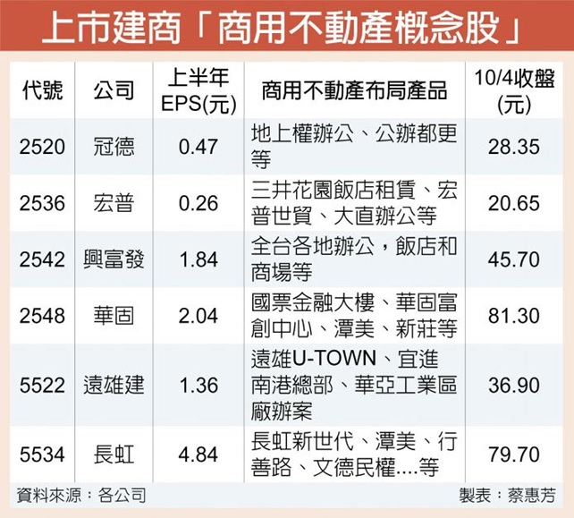 商辦夯 商用不動產股錢力大