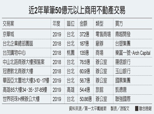 錢進商用不動產 3主因揭曉