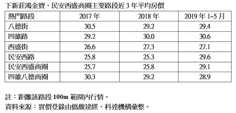 下新莊這兩區生活圈吸睛 房仲:首購天堂