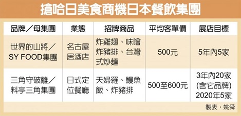 SY FOOD、料亭三角 加速在台拓點