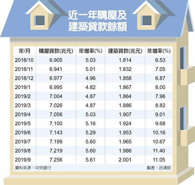 9月房貸、土建融 雙創新高