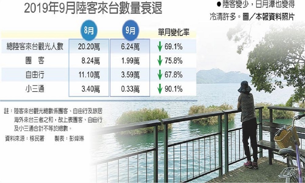 9月陸客來台雪崩 十年新低