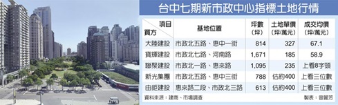 豪宅夯 台中七期掀搶地潮
