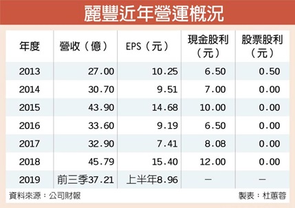 麗豐加碼台灣 砸千萬設旗艦店