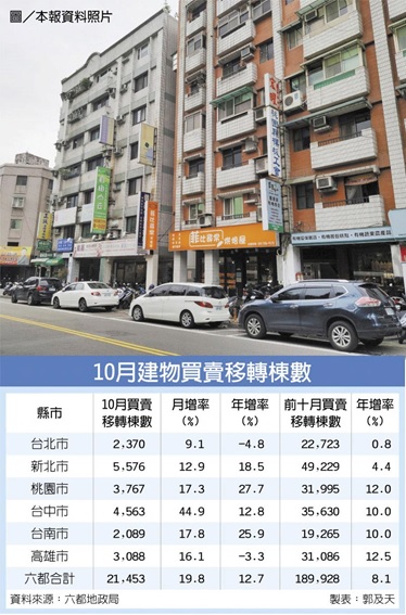 六都10月移轉棟數 月增二成