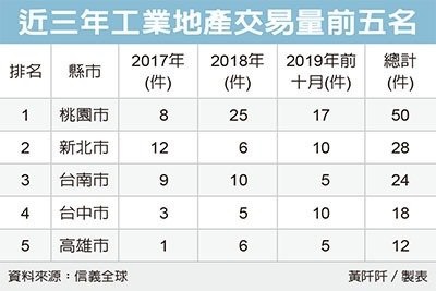 工業地產火熱 成交爆量