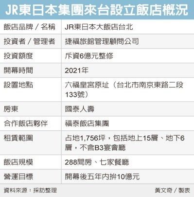 JR東日本攻台 租下六福皇宮