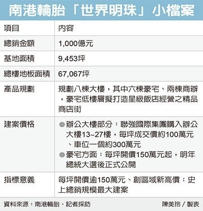 世界明珠豪宅 坪價衝150萬