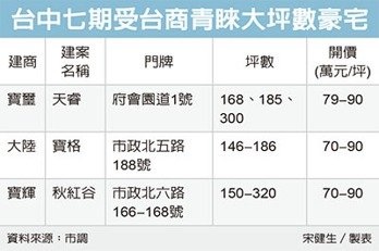 台中豪宅熱 台商是大買家