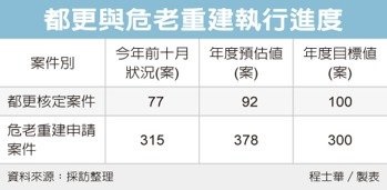 內政部:都更案明年大爆發