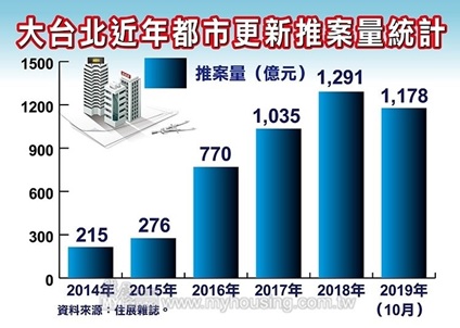 都更真的動起來!大台北推案量今年衝1,400億元