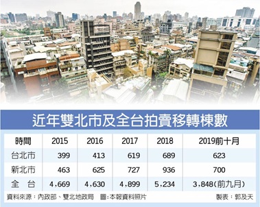 北市可望創五年高 大安、文山及萬華區受法拍客關注 雙北拍賣移轉 變熱門