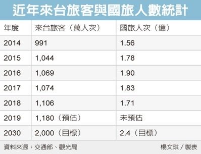 觀光十年大計 旅客數衝2,000萬
