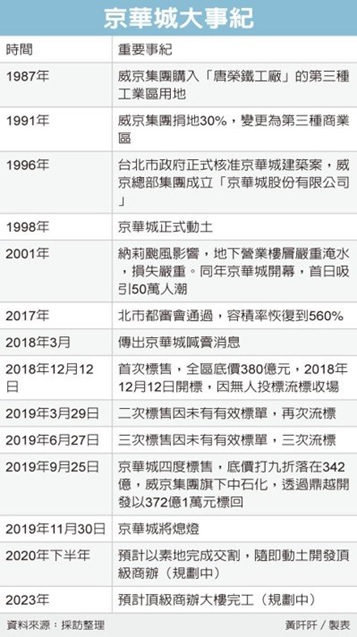 京華城重生 拚當台北新地標