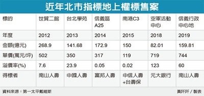 南山砸159億 搶到北市地上權案