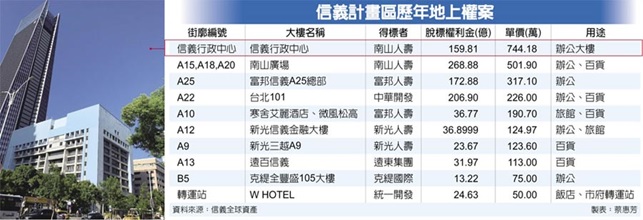 159.81億 南山 天價奪下信義行政中心