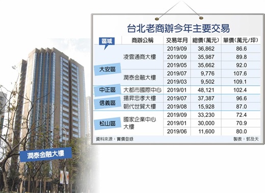 B辦當A辦賣 台北老商辦搶手 單價破百萬