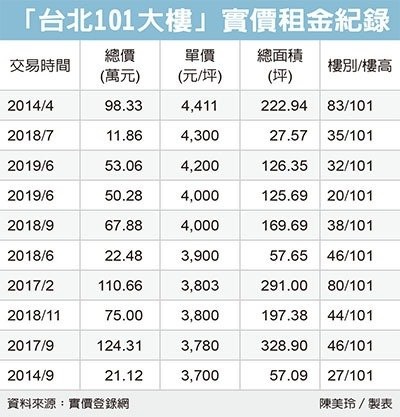台北101租金飆 連五年走揚