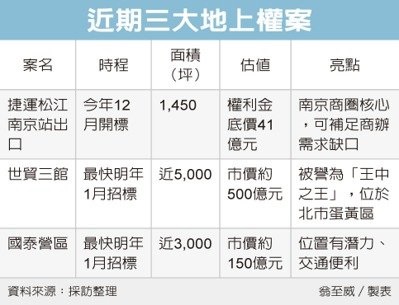 松江南京地上權案 搶手