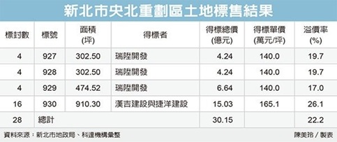 央北重劃區地價 再創新高