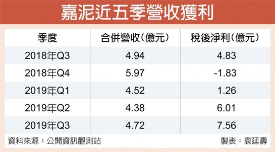 嘉泥拓展旅宿事業 明年收割