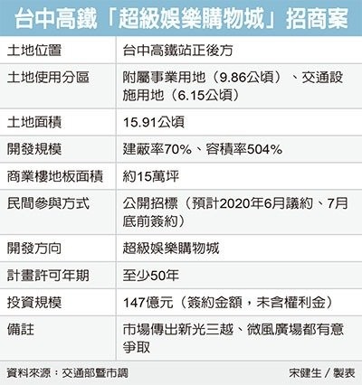 百貨雙雄 傳搶台中高鐵黃金地