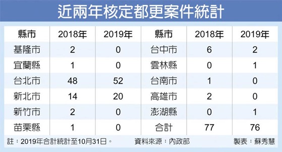 危老都更 500案達陣