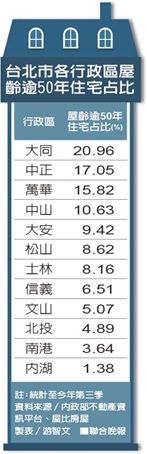 屋齡50年以上 雙北超老宅逾14萬戶