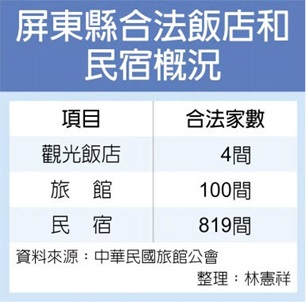 等無人 墾丁民宿逾百家待售