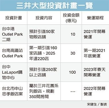 三井拓點 加碼台灣150億元