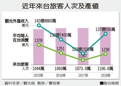 來台旅客月中可望創新高 業者:觀光產值未必增